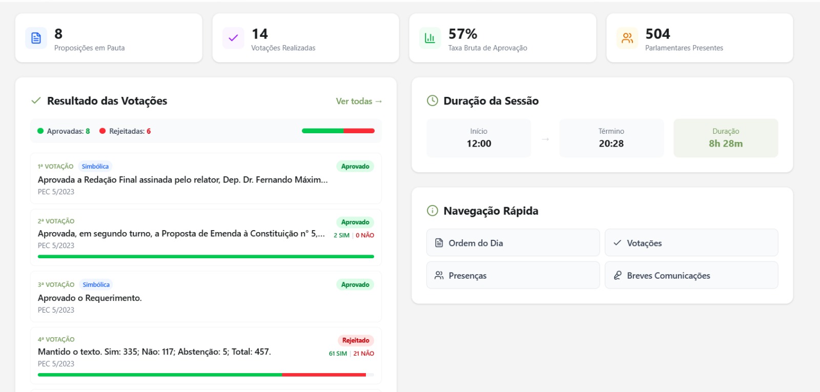 Painel com resultado das votações, taxa de aprovação e duração da sessão